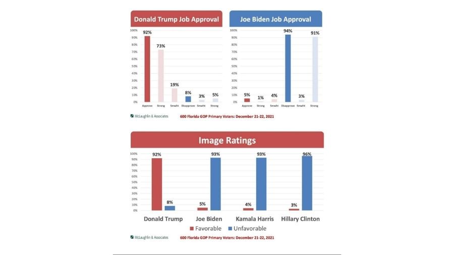 Republicans gain massive double digit advantage over Democrats in polls