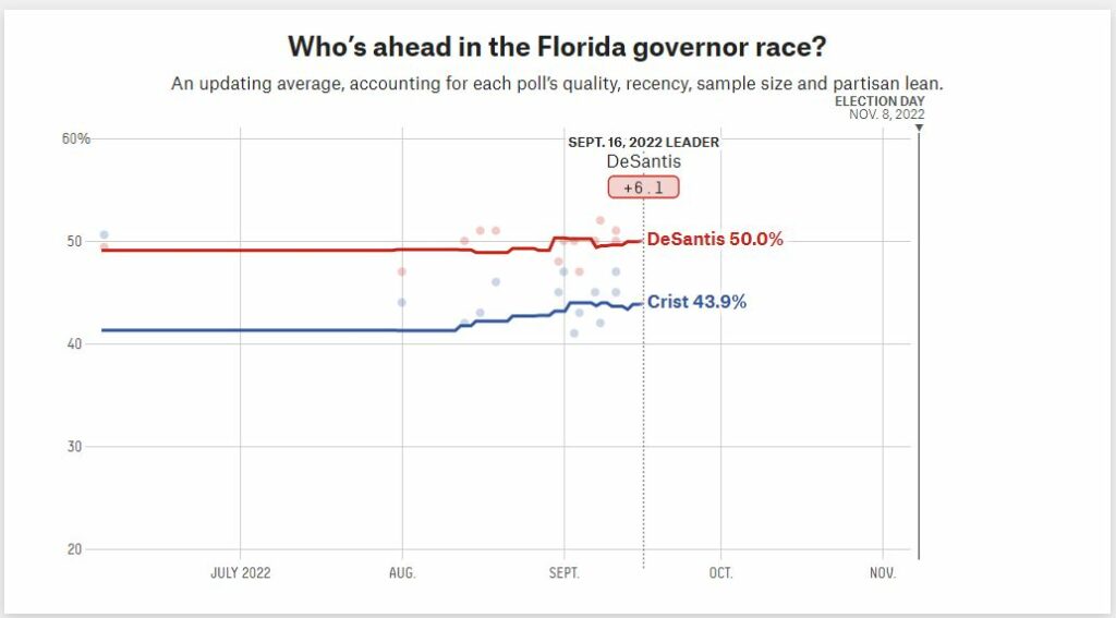 Florida Governor Polls