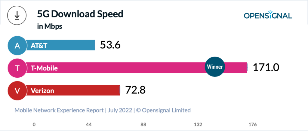 Is Verizon a good carrier for phone deals?