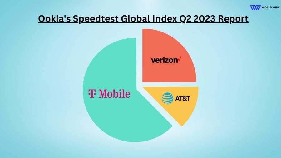 T-Mobile Tops Ookla’s Latest Speedtest Q2 2023 Report