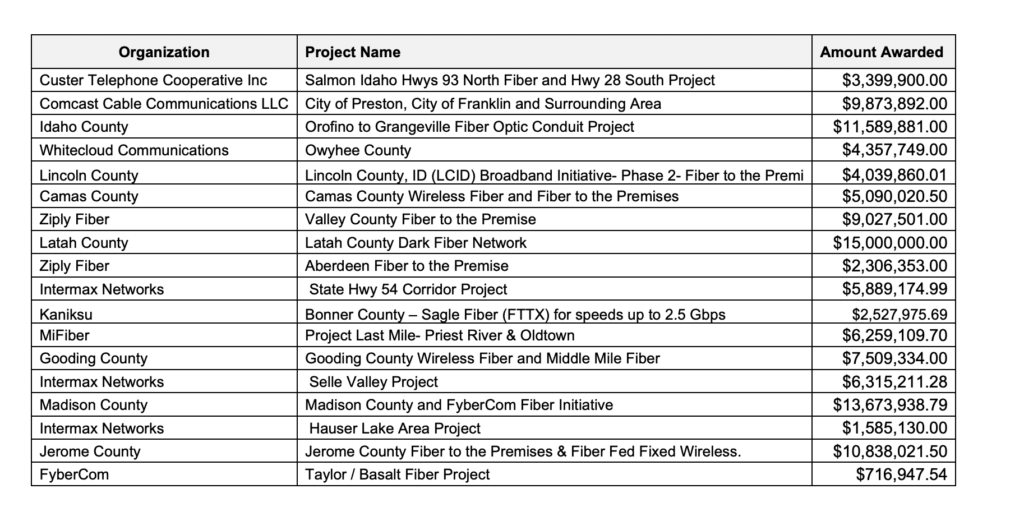 Idaho Formally Announces $120M in Broadband Funding