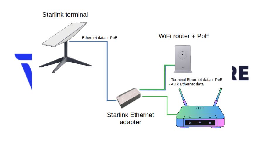 Gen-2 Starlink Port Forwarding